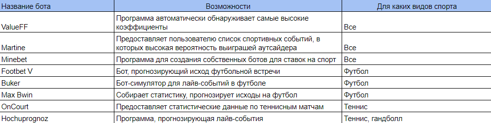 таблица ботов