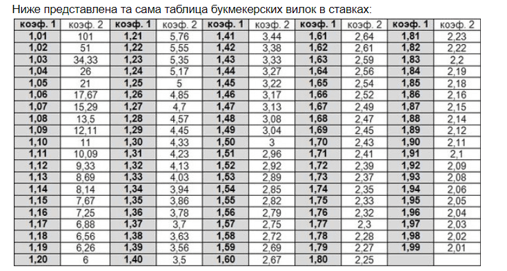 таблица БК вилок в ставках