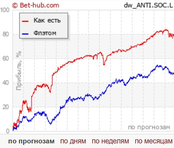 Dw ANTI профиль статистика