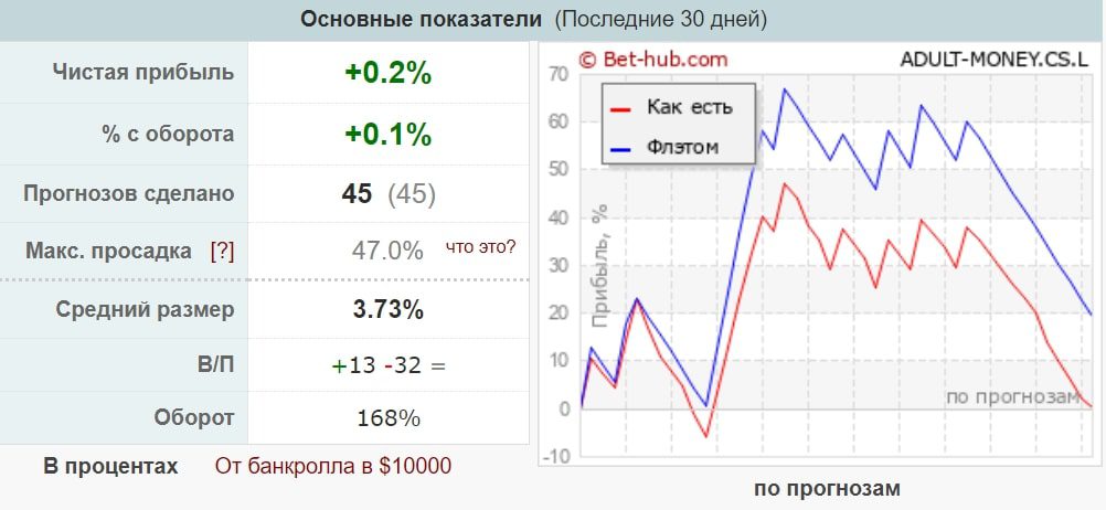 ADULT MONEY профиль статистика