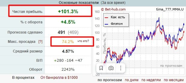 Betting like lifestyle профиль статистика